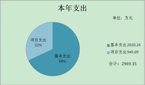 2015党校预算公开报告（定稿）13763.png