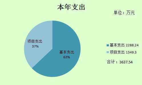 2016年度党校部门决算公开（定稿）8.212996.png